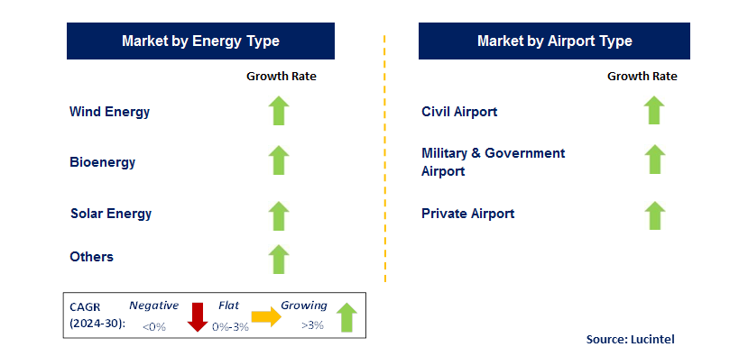 Green Airport by Segment